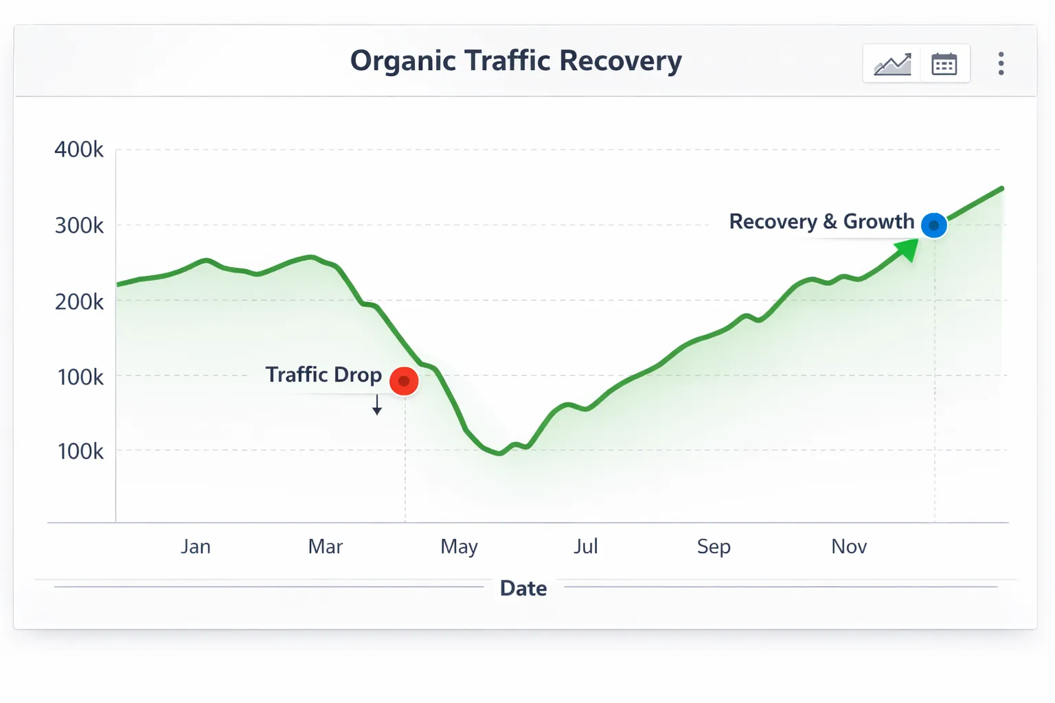 Traffic drop graph after Google AI update